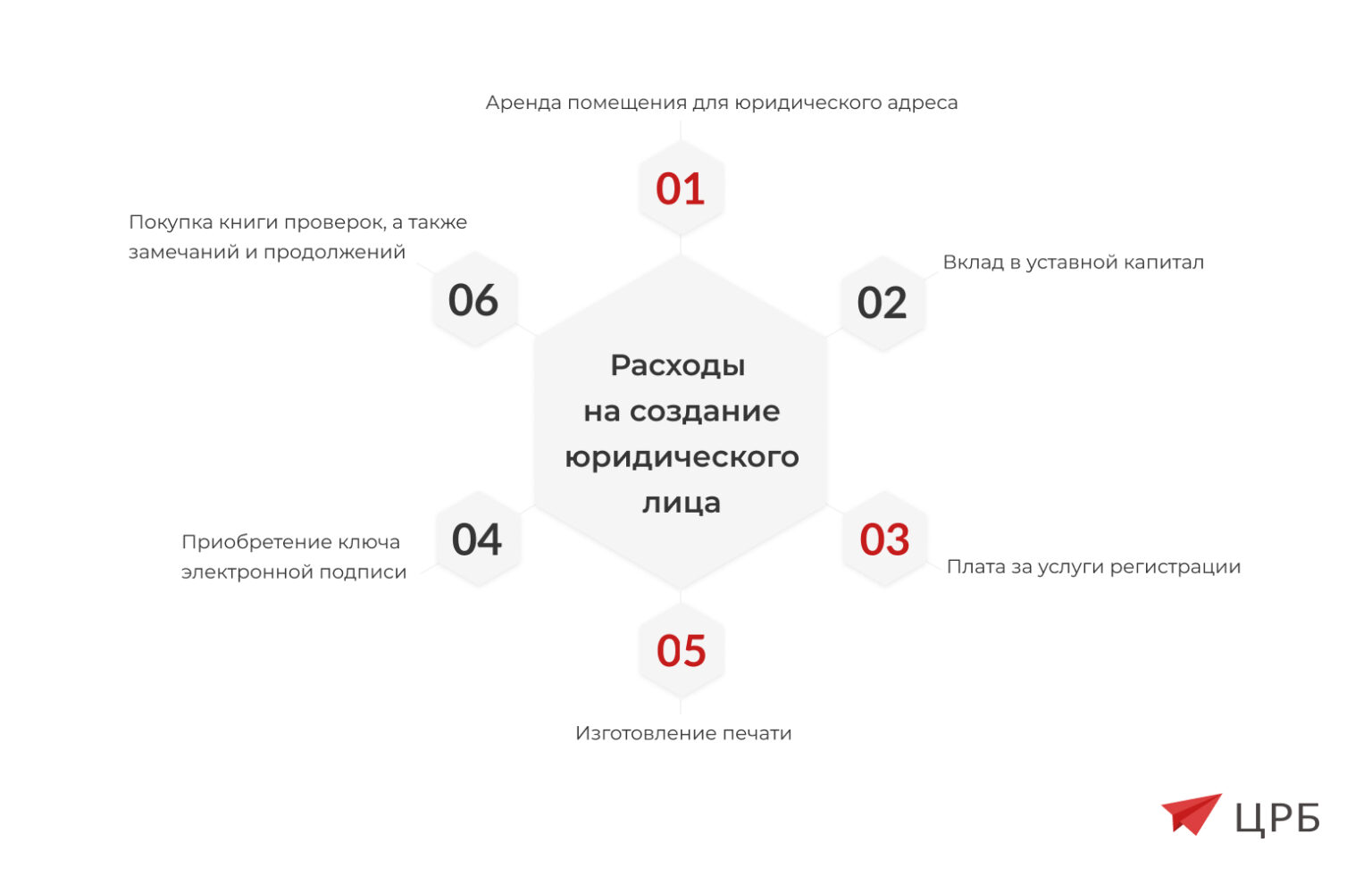 Регистрация ООО в РБ в 2024 году: пошаговый алгоритм