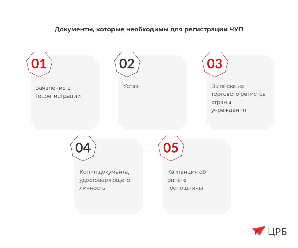 Как открыть ЧУП в РБ в 2024 году: алгоритм действий по регистрации ЧУП